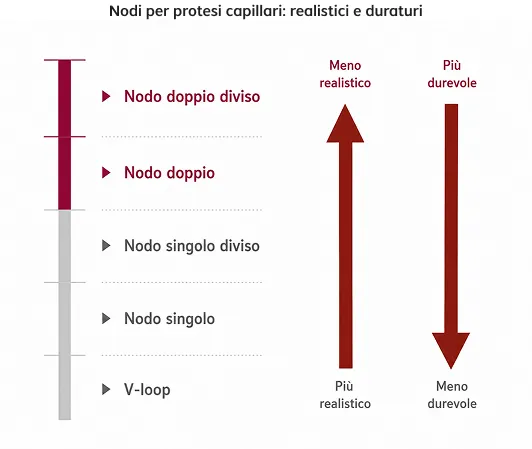 Nodi Per Protesi Capillari: Realistici E Duraturi